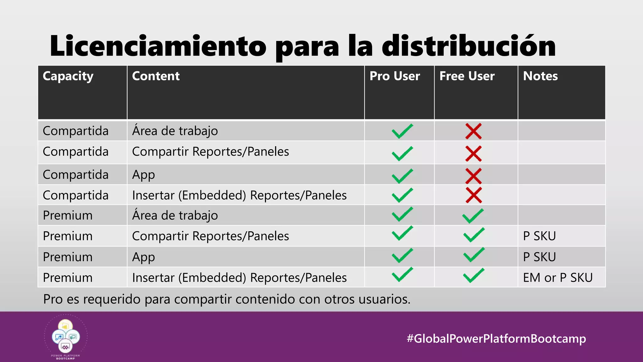 #GlobalPowerPlatformBootcamp
Licenciamiento para la distribución
Capacity Content Pro User Free User Notes
Compartida Área de trabajo
Compartida Compartir Reportes/Paneles
Compartida App
Compartida Insertar (Embedded) Reportes/Paneles
Premium Área de trabajo
Premium Compartir Reportes/Paneles P SKU
Premium App P SKU
Premium Insertar (Embedded) Reportes/Paneles EM or P SKU
 