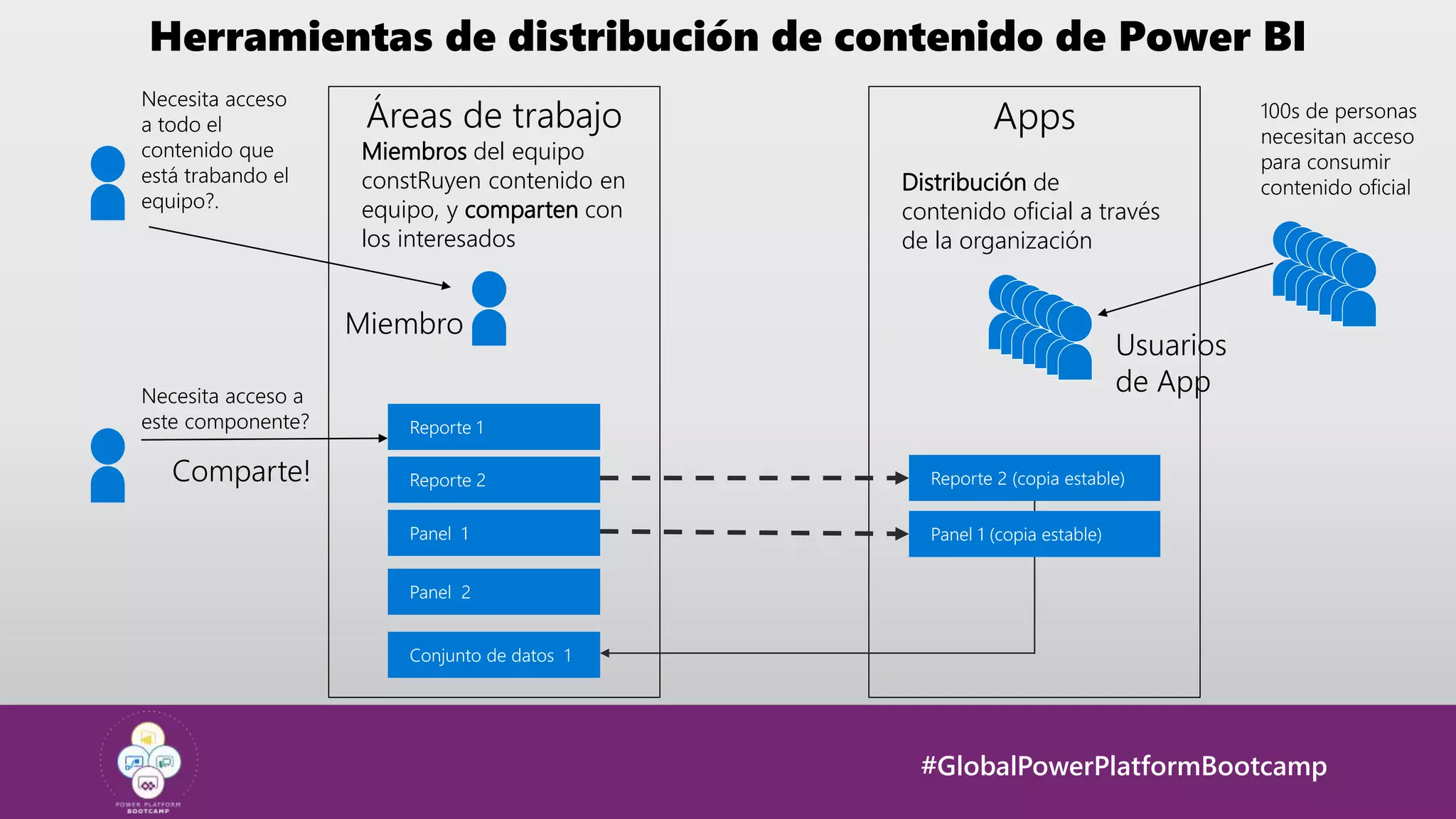 #GlobalPowerPlatformBootcamp
Herramientas de distribución de contenido de Power BI
Áreas de trabajo
Miembros del equipo
constRuyen contenido en
equipo, y comparten con
los interesados
Apps
Distribución de
contenido oficial a través
de la organización
 