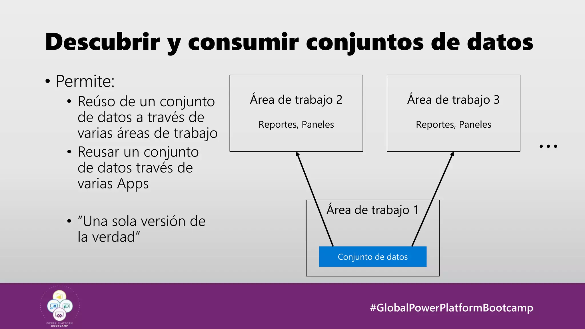 #GlobalPowerPlatformBootcamp
Descubrir y consumir conjuntos de datos
• Permite:
• Reúso de un conjunto
de datos a través de
varias áreas de trabajo
• Reusar un conjunto
de datos través de
varias Apps
• “Una sola versión de
la verdad”
Área de trabajo 1
Área de trabajo 2
Reportes, Paneles
Área de trabajo 3
Reportes, Paneles
 