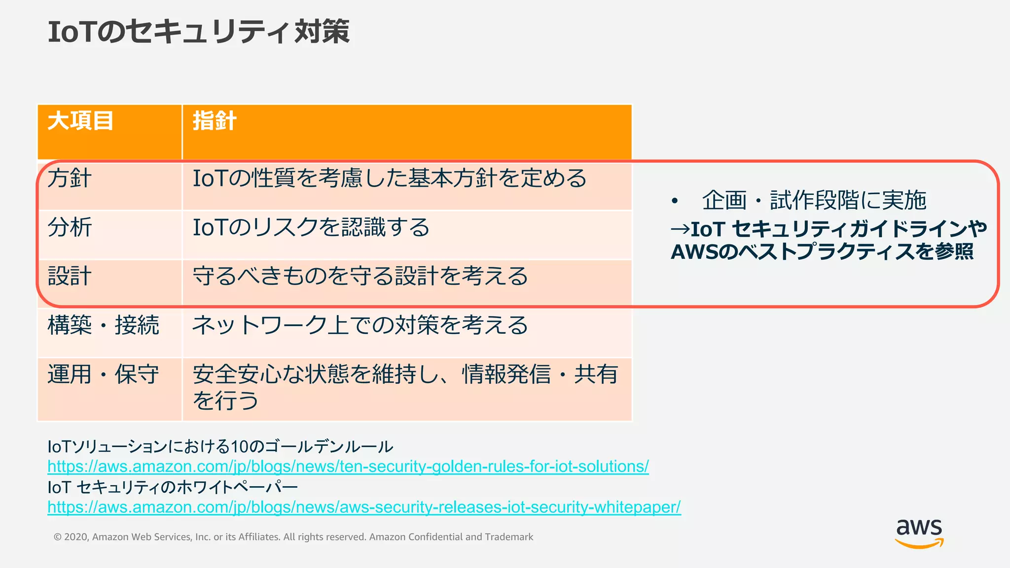 © 2020, Amazon Web Services, Inc. or its Affiliates. All rights reserved. Amazon Confidential and Trademark
⼤項⽬ 指針
⽅針 IoTの性質を考慮した基本⽅針を定める
分析 IoTのリスクを認識する
設計 守るべきものを守る設計を考える
構築・接続 ネットワーク上での対策を考える
運⽤・保守 安全安⼼な状態を維持し、情報発信・共有
を⾏う
IoTのセキュリティ対策
• 企画・試作段階に実施
→IoT セキュリティガイドラインや
AWSのベストプラクティスを参照
IoTソリューションにおける10のゴールデンルール
https://aws.amazon.com/jp/blogs/news/ten-security-golden-rules-for-iot-solutions/
IoT セキュリティのホワイトペーパー
https://aws.amazon.com/jp/blogs/news/aws-security-releases-iot-security-whitepaper/
 