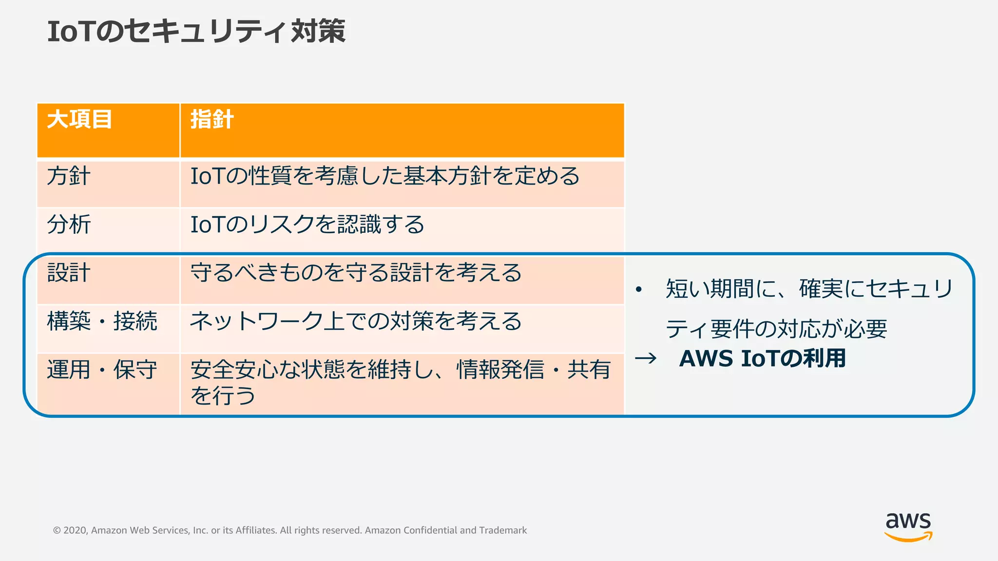 © 2020, Amazon Web Services, Inc. or its Affiliates. All rights reserved. Amazon Confidential and Trademark
IoTのセキュリティ対策
⼤項⽬ 指針
⽅針 IoTの性質を考慮した基本⽅針を定める
分析 IoTのリスクを認識する
設計 守るべきものを守る設計を考える
構築・接続 ネットワーク上での対策を考える
運⽤・保守 安全安⼼な状態を維持し、情報発信・共有
を⾏う
• 短い期間に、確実にセキュリ
ティ要件の対応が必要
→ AWS IoTの利⽤
 