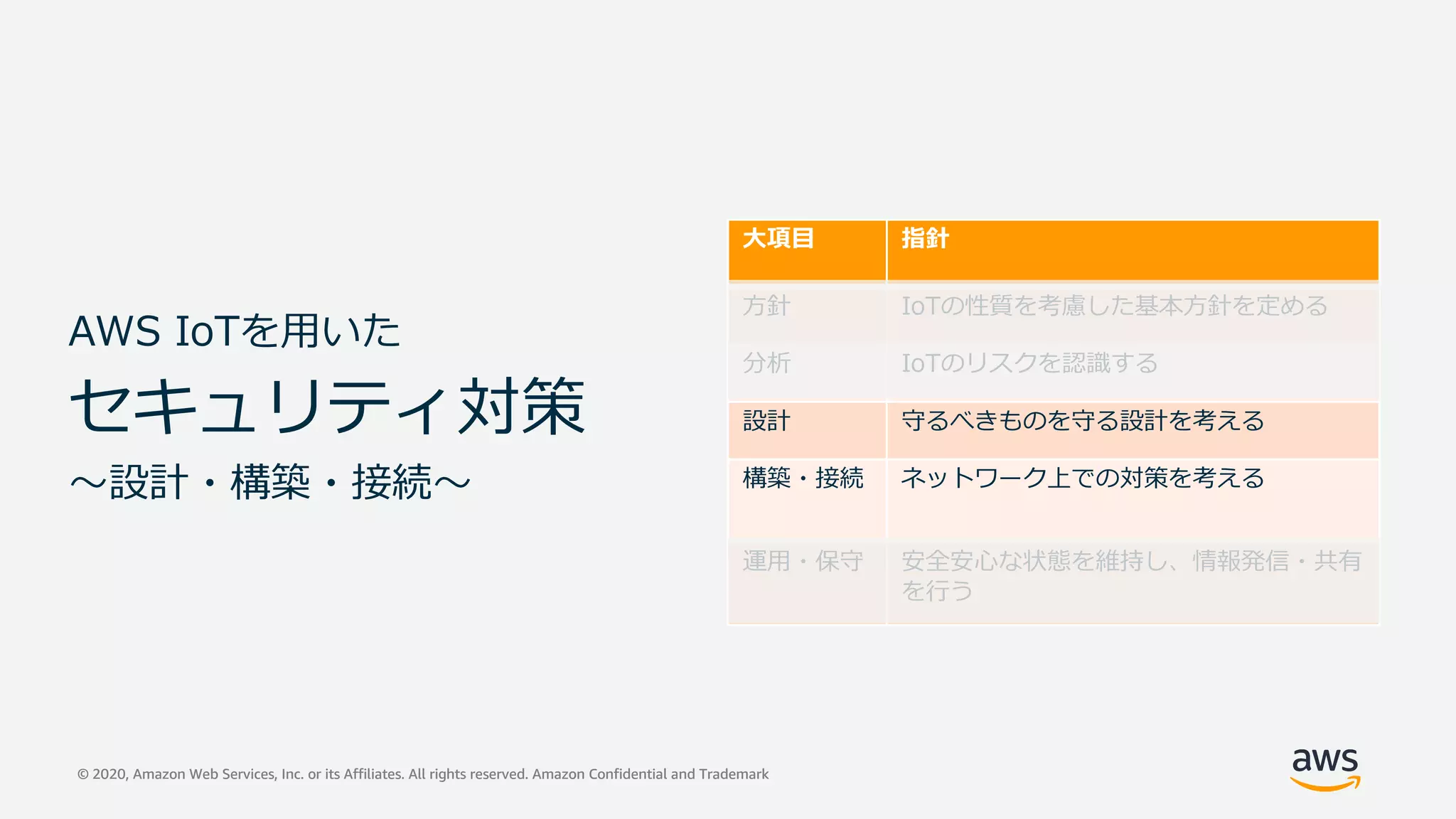 © 2020, Amazon Web Services, Inc. or its Affiliates. All rights reserved. Amazon Confidential and Trademark© 2020, Amazon Web Services, Inc. or its Affiliates. All rights reserved. Amazon Confidential and Trademark
AWS IoTを⽤いた
セキュリティ対策
〜設計・構築・接続〜
⼤項⽬ 指針
⽅針 IoTの性質を考慮した基本⽅針を定める
分析 IoTのリスクを認識する
設計 守るべきものを守る設計を考える
構築・接続 ネットワーク上での対策を考える
運⽤・保守 安全安⼼な状態を維持し、情報発信・共有
を⾏う
 