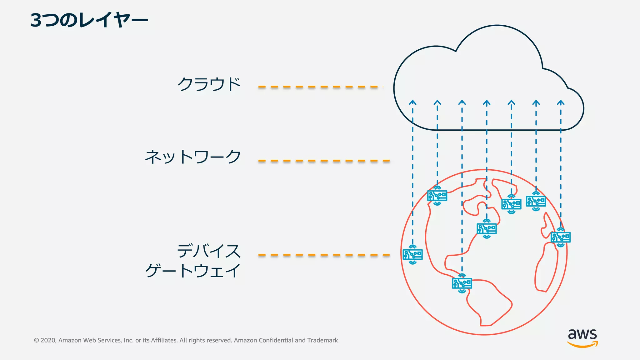 © 2020, Amazon Web Services, Inc. or its Affiliates. All rights reserved. Amazon Confidential and Trademark© 2020, Amazon Web Services, Inc. or its Affiliates. All rights reserved. Amazon Confidential and Trademark
クラウド
ネットワーク
デバイス
ゲートウェイ
3つのレイヤー
 