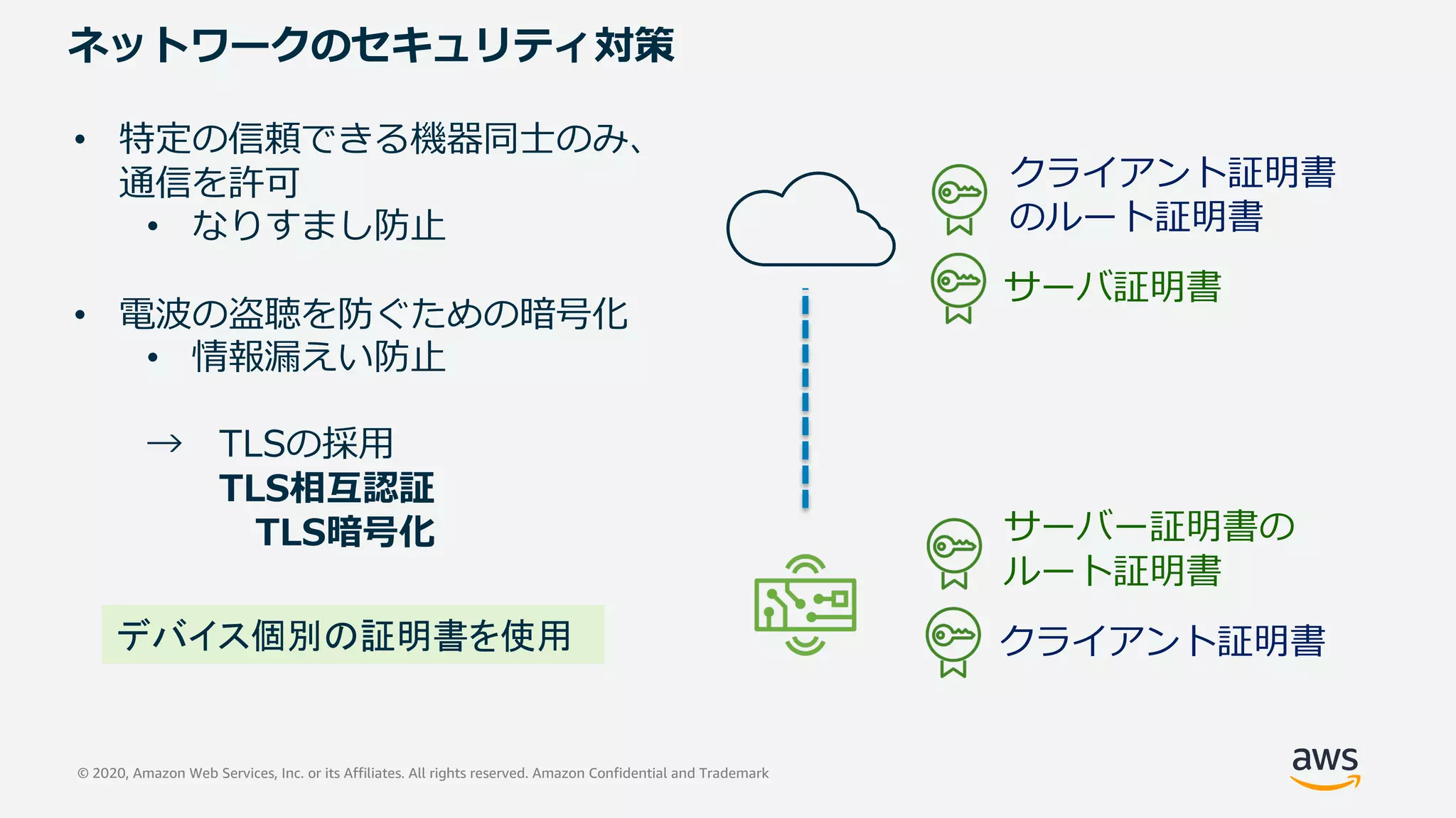 © 2020, Amazon Web Services, Inc. or its Affiliates. All rights reserved. Amazon Confidential and Trademark
ネットワークのセキュリティ対策
• 特定の信頼できる機器同⼠のみ、
通信を許可
• なりすまし防⽌
• 電波の盗聴を防ぐための暗号化
• 情報漏えい防⽌
→ TLSの採⽤
TLS相互認証
TLS暗号化 サーバー証明書の
ルート証明書
クライアント証明書
クライアント証明書
のルート証明書
サーバ証明書
デバイス個別の証明書を使用
 