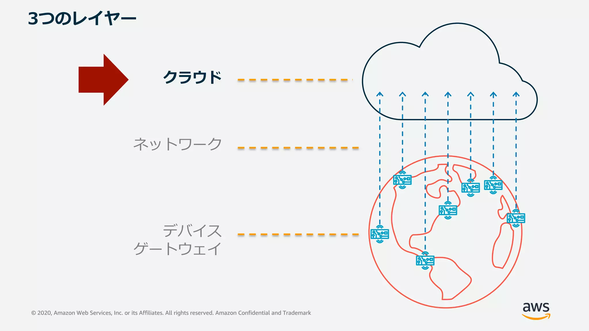 © 2020, Amazon Web Services, Inc. or its Affiliates. All rights reserved. Amazon Confidential and Trademark© 2020, Amazon Web Services, Inc. or its Affiliates. All rights reserved. Amazon Confidential and Trademark
クラウド
ネットワーク
デバイス
ゲートウェイ
3つのレイヤー
 
