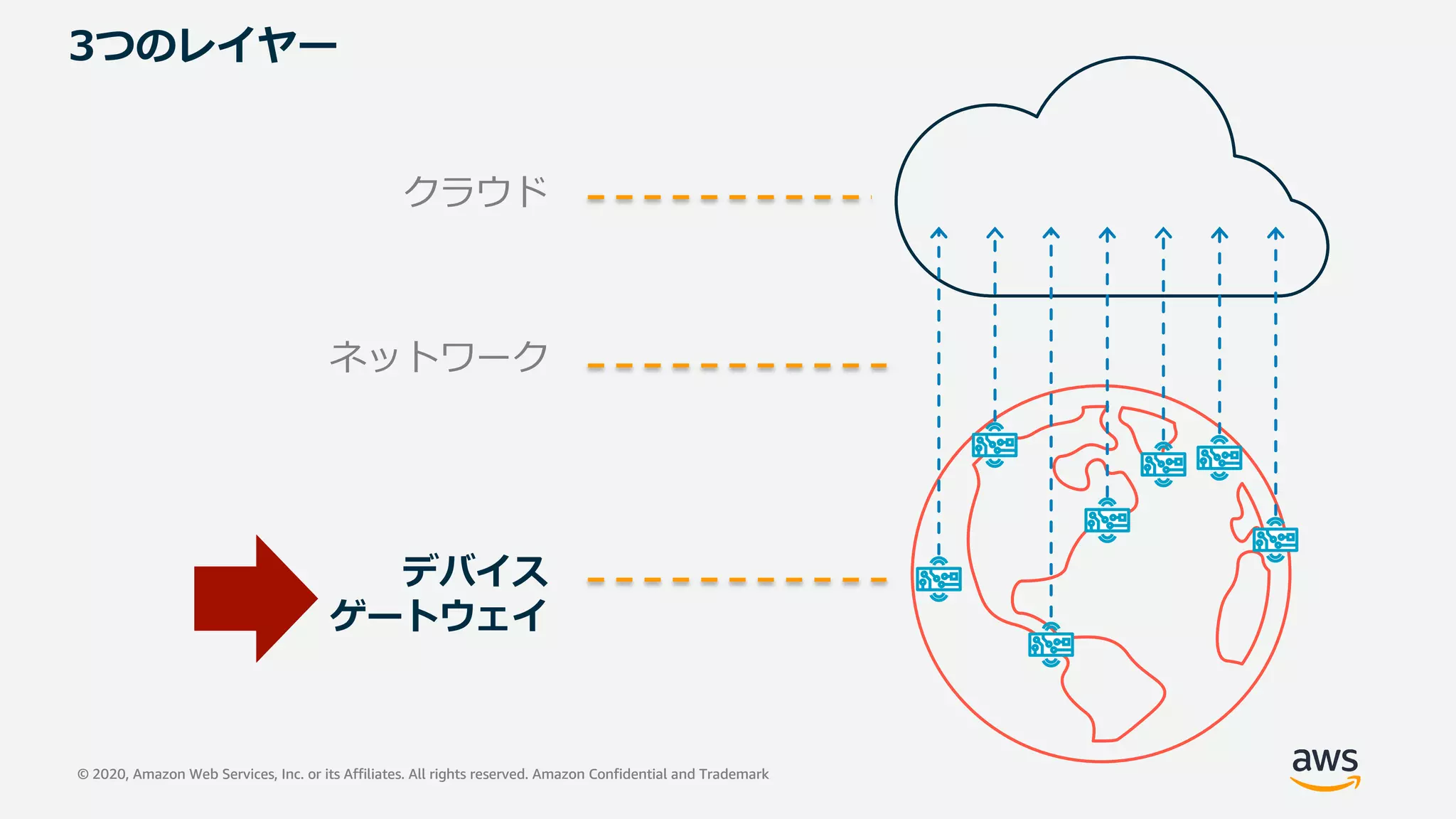 © 2020, Amazon Web Services, Inc. or its Affiliates. All rights reserved. Amazon Confidential and Trademark© 2020, Amazon Web Services, Inc. or its Affiliates. All rights reserved. Amazon Confidential and Trademark
クラウド
ネットワーク
デバイス
ゲートウェイ
3つのレイヤー
 