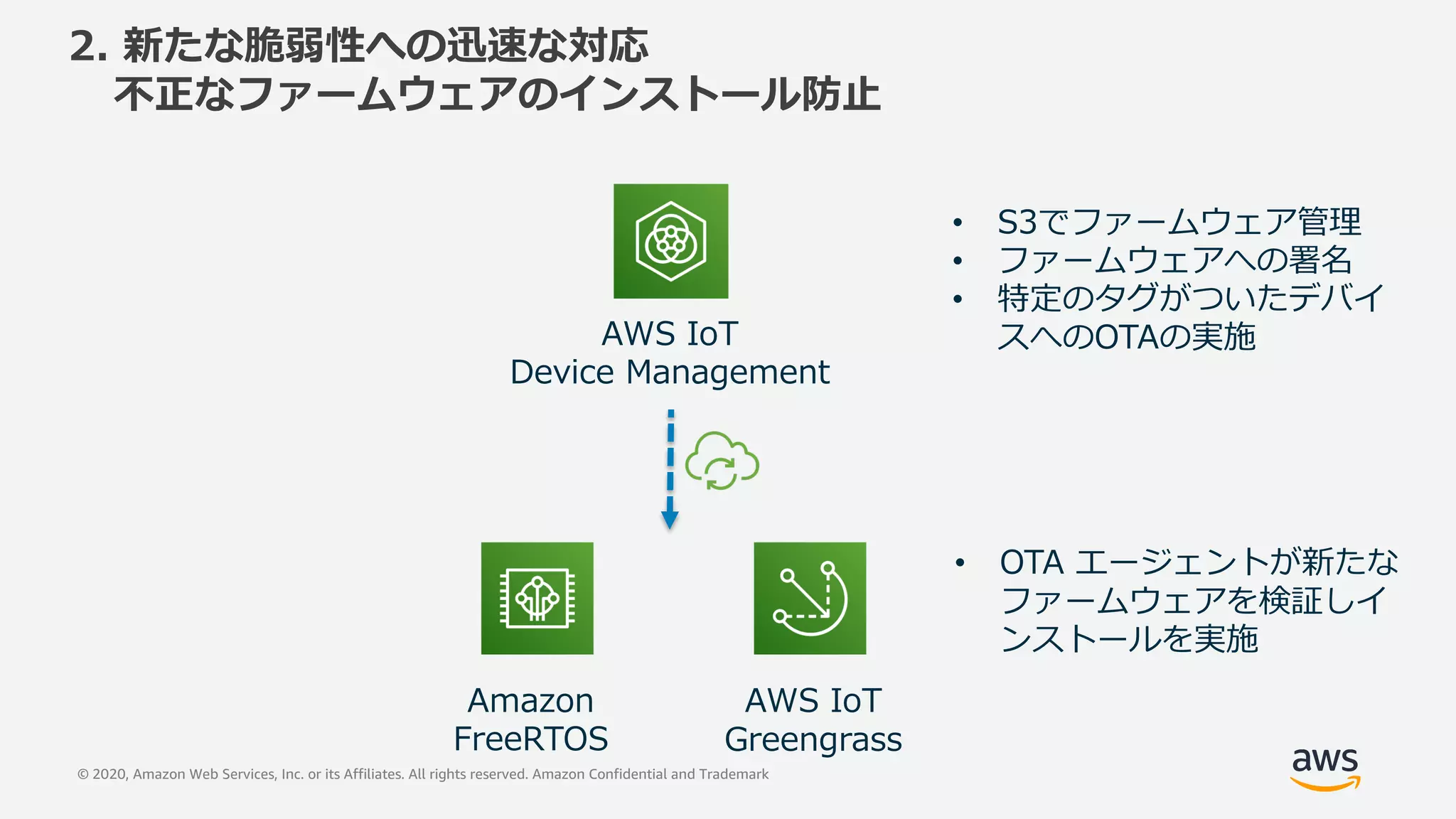 © 2020, Amazon Web Services, Inc. or its Affiliates. All rights reserved. Amazon Confidential and Trademark
2. 新たな脆弱性への迅速な対応
不正なファームウェアのインストール防⽌
AWS IoT
Greengrass
Amazon
FreeRTOS
• OTA エージェントが新たな
ファームウェアを検証しイ
ンストールを実施
AWS IoT
Device Management
• S3でファームウェア管理
• ファームウェアへの署名
• 特定のタグがついたデバイ
スへのOTAの実施
 