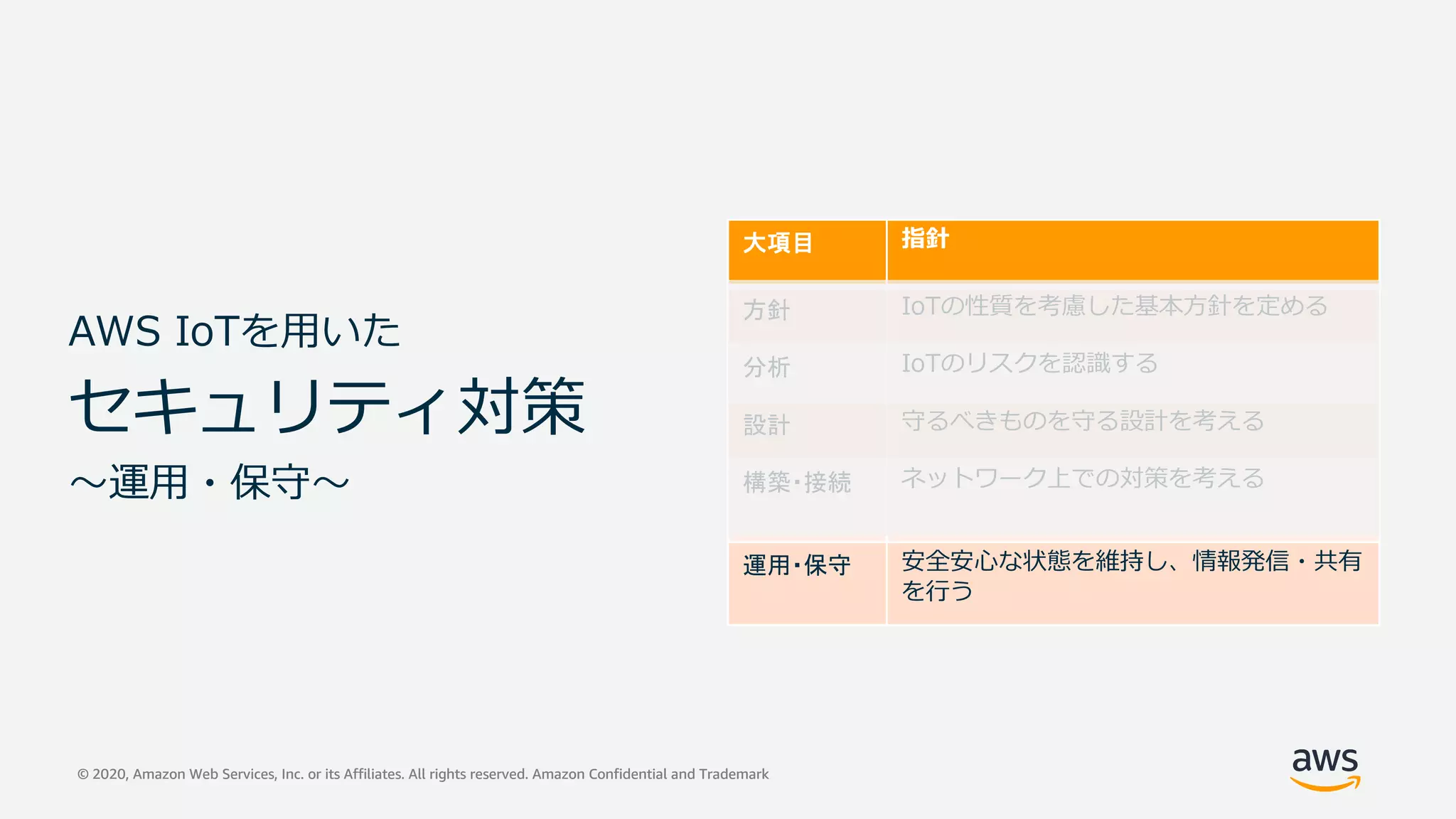 © 2020, Amazon Web Services, Inc. or its Affiliates. All rights reserved. Amazon Confidential and Trademark© 2020, Amazon Web Services, Inc. or its Affiliates. All rights reserved. Amazon Confidential and Trademark
AWS IoTを⽤いた
セキュリティ対策
〜運⽤・保守〜
大項目 指針
方針 IoTの性質を考慮した基本⽅針を定める
分析 IoTのリスクを認識する
設計 守るべきものを守る設計を考える
構築・接続 ネットワーク上での対策を考える
運用・保守 安全安⼼な状態を維持し、情報発信・共有
を⾏う
 