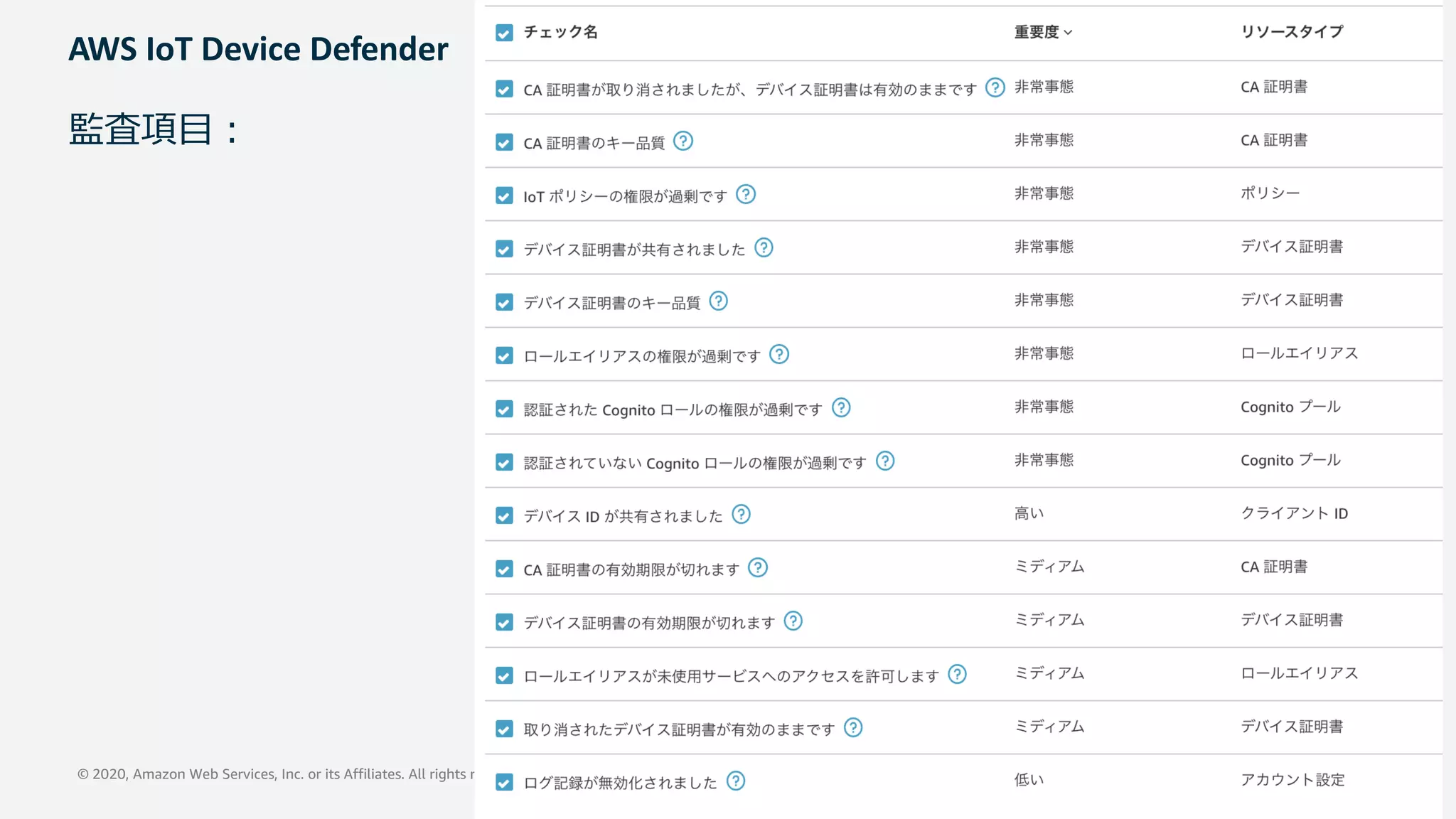 © 2020, Amazon Web Services, Inc. or its Affiliates. All rights reserved. Amazon Confidential and Trademark
監査項⽬︓
AWS IoT Device Defender
 