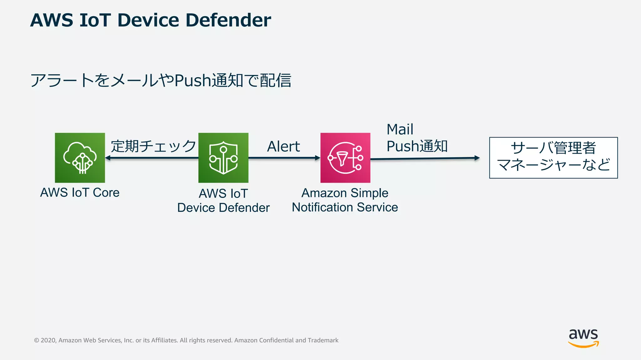 © 2020, Amazon Web Services, Inc. or its Affiliates. All rights reserved. Amazon Confidential and Trademark
AWS IoT Device Defender
アラートをメールやPush通知で配信
Amazon Simple
Notification Service
AWS IoT
Device Defender
サーバ管理者
マネージャーなど
Mail
Push通知
AWS IoT Core
定期チェック Alert
 