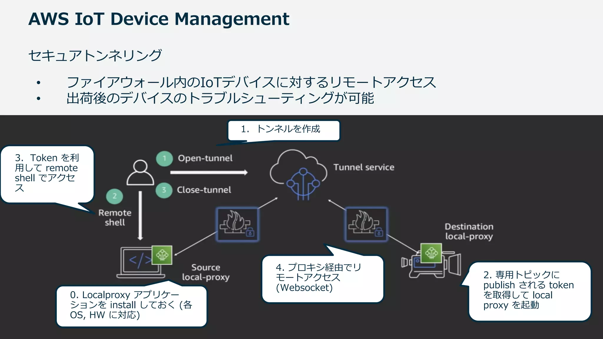 © 2020, Amazon Web Services, Inc. or its Affiliates. All rights reserved. Amazon Confidential and Trademark
AWS IoT Device Management
セキュアトンネリング
• ファイアウォール内のIoTデバイスに対するリモートアクセス
• 出荷後のデバイスのトラブルシューティングが可能
0. Localproxy アプリケー
ションを install しておく (各
OS, HW に対応)
2. 専⽤トピックに
publish される token
を取得して local
proxy を起動
1. トンネルを作成
3. Token を利
⽤して remote
shell でアクセ
ス
4. プロキシ経由でリ
モートアクセス
(Websocket)
 