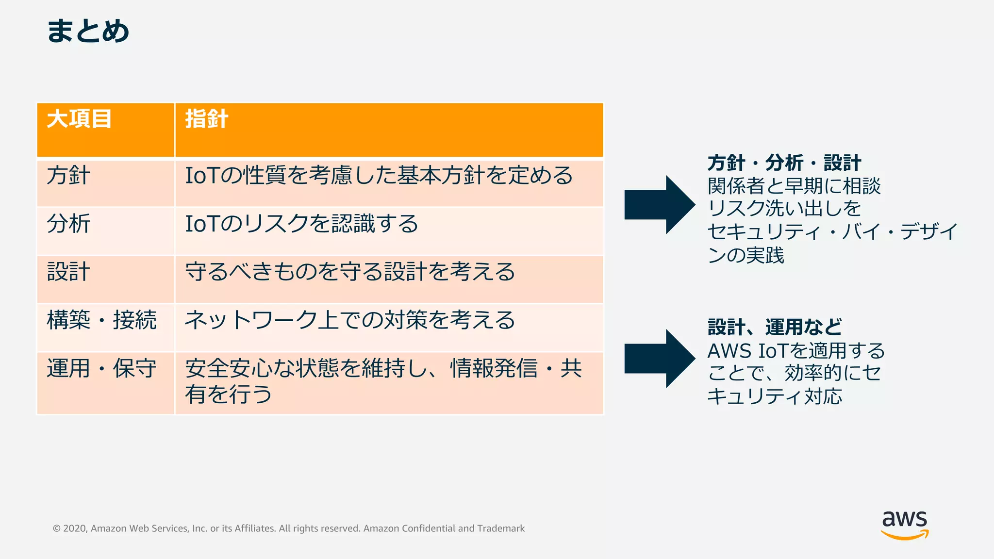 © 2020, Amazon Web Services, Inc. or its Affiliates. All rights reserved. Amazon Confidential and Trademark
まとめ
⼤項⽬ 指針
⽅針 IoTの性質を考慮した基本⽅針を定める
分析 IoTのリスクを認識する
設計 守るべきものを守る設計を考える
構築・接続 ネットワーク上での対策を考える
運⽤・保守 安全安⼼な状態を維持し、情報発信・共
有を⾏う
⽅針・分析・設計
関係者と早期に相談
リスク洗い出しを
セキュリティ・バイ・デザイ
ンの実践
設計、運⽤など
AWS IoTを適⽤する
ことで、効率的にセ
キュリティ対応
 