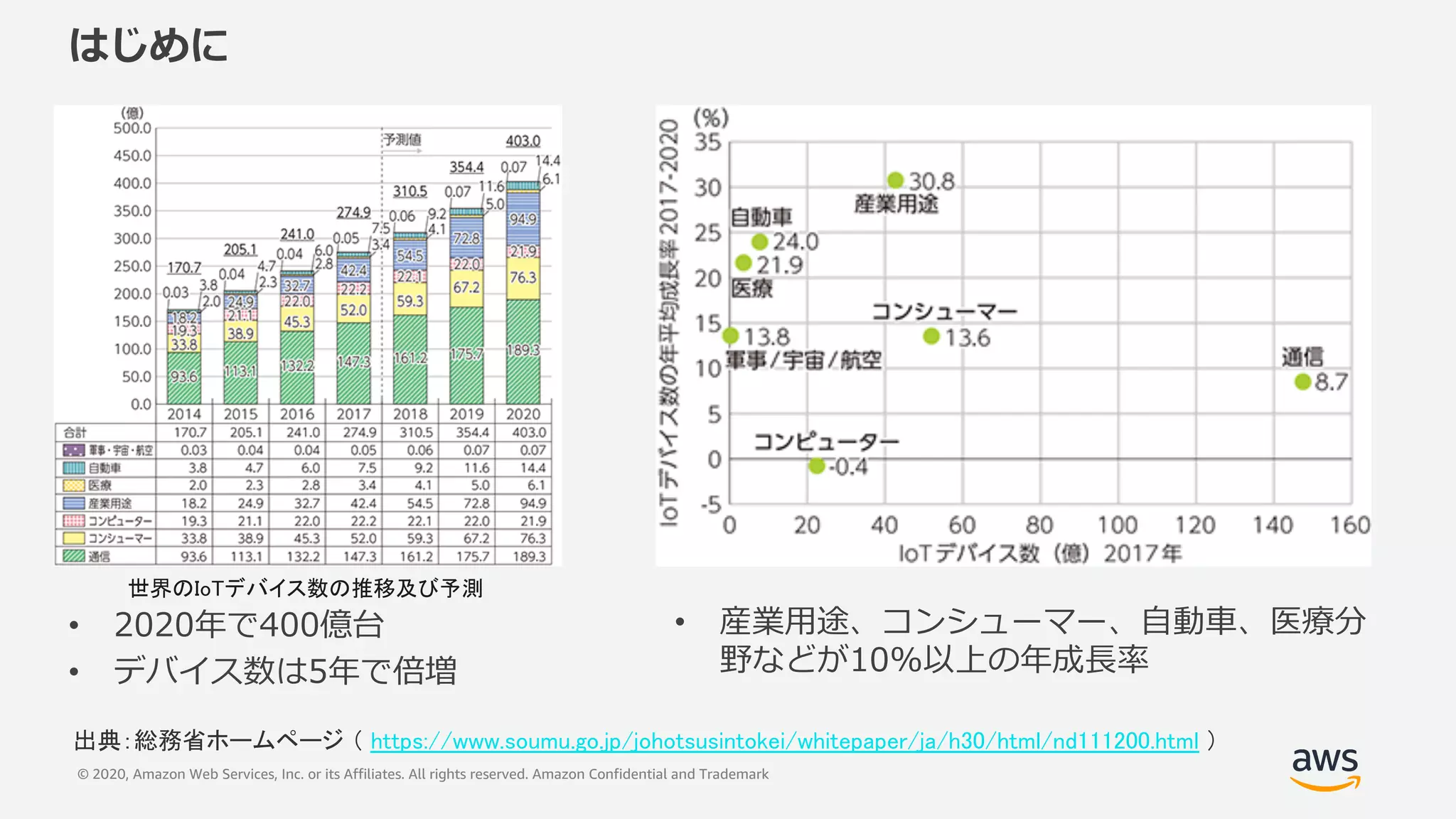 © 2020, Amazon Web Services, Inc. or its Affiliates. All rights reserved. Amazon Confidential and Trademark
はじめに
• 2020年で400億台
• デバイス数は5年で倍増
• 産業⽤途、コンシューマー、⾃動⾞、医療分
野などが10%以上の年成⻑率
出典：総務省ホームページ （ https://www.soumu.go.jp/johotsusintokei/whitepaper/ja/h30/html/nd111200.html ）
世界のIoTデバイス数の推移及び予測
 