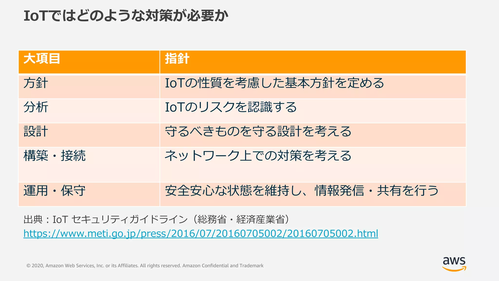 © 2020, Amazon Web Services, Inc. or its Affiliates. All rights reserved. Amazon Confidential and Trademark
IoTではどのような対策が必要か
出典︓IoT セキュリティガイドライン（総務省・経済産業省）
https://www.meti.go.jp/press/2016/07/20160705002/20160705002.html
⼤項⽬ 指針
⽅針 IoTの性質を考慮した基本⽅針を定める
分析 IoTのリスクを認識する
設計 守るべきものを守る設計を考える
構築・接続 ネットワーク上での対策を考える
運⽤・保守 安全安⼼な状態を維持し、情報発信・共有を⾏う
 