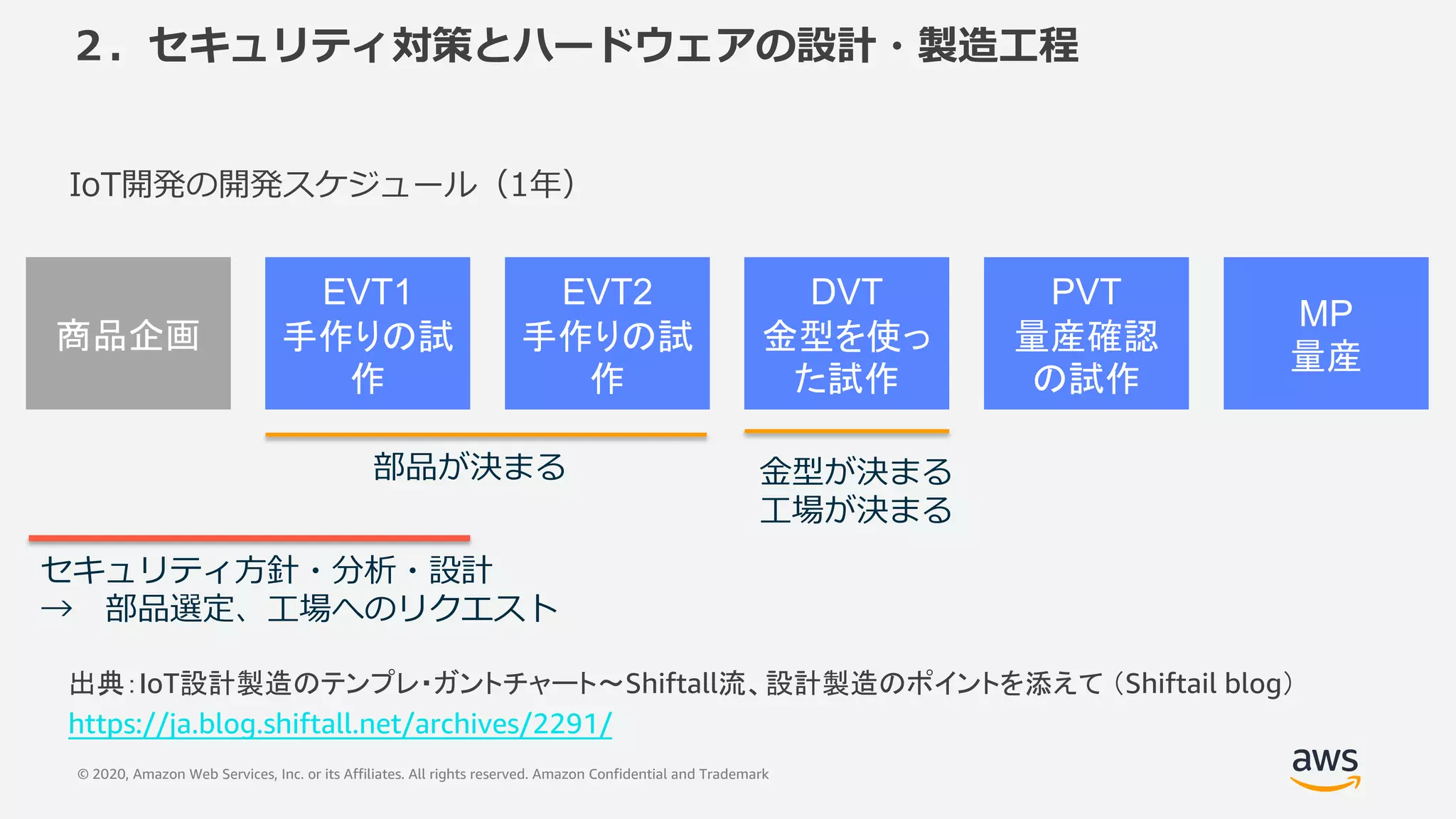 © 2020, Amazon Web Services, Inc. or its Affiliates. All rights reserved. Amazon Confidential and Trademark
２．セキュリティ対策とハードウェアの設計・製造⼯程
IoT開発の開発スケジュール（1年）
EVT1
手作りの試
作
EVT2
手作りの試
作
商品企画
PVT
量産確認
の試作
MP
量産
DVT
金型を使っ
た試作
部品が決まる ⾦型が決まる
⼯場が決まる
出典：IoT設計製造のテンプレ・ガントチャート～Shiftall流、設計製造のポイントを添えて （Shiftail blog）
https://ja.blog.shiftall.net/archives/2291/
セキュリティ⽅針・分析・設計
→ 部品選定、⼯場へのリクエスト
 