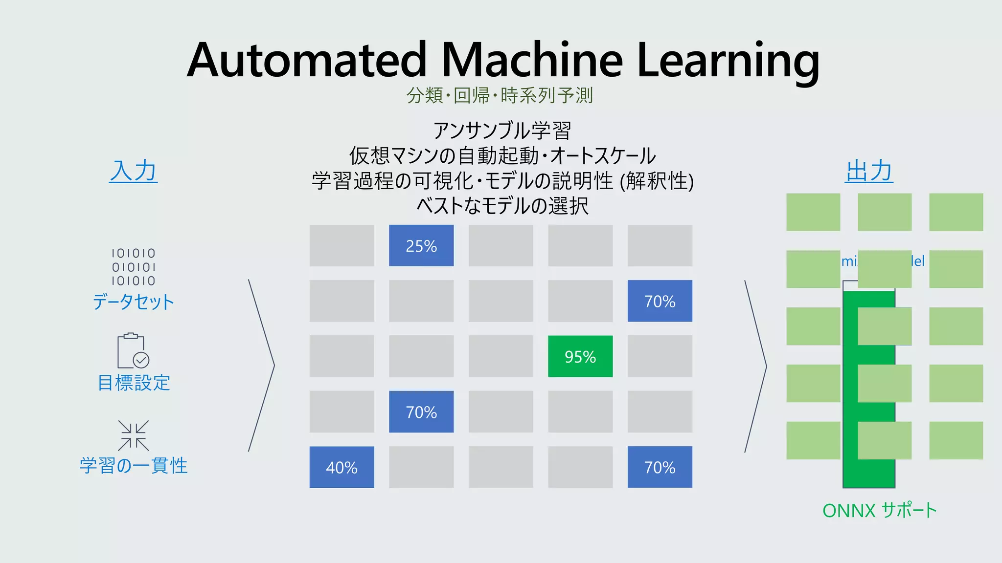 データセット
目標設定
学習の一貫性
出力入力
アンサンブル学習
仮想マシンの自動起動・オートスケール
学習過程の可視化・モデルの説明性 (解釈性)
ベストなモデルの選択
Optimized model
分類・回帰・時系列予測
ONNX サポート
 