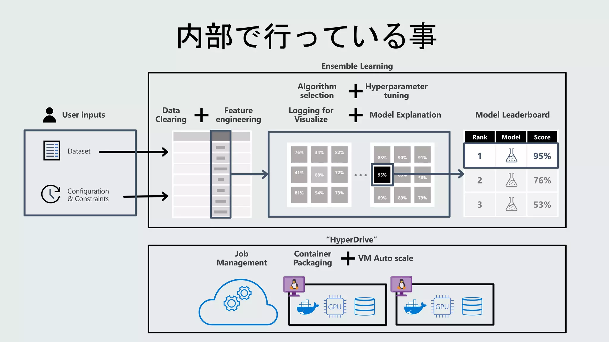 User inputs
Feature
engineering
Algorithm
selection
Hyperparameter
tuning
Model Leaderboard
Dataset
Configuration
& Constraints
76% 34% 82%
41%
88%
72%
81% 54% 73%
88% 90% 91%
95% 68%
56%
89% 89% 79%
Rank Model Score
1 95%
2 76%
3 53%
…
Data
Clearing
Model Explanation
GPU GPU
Job
Management
Container
Packaging
VM Auto scale
Ensemble Learning
“HyperDrive”
Logging for
Visualize
 