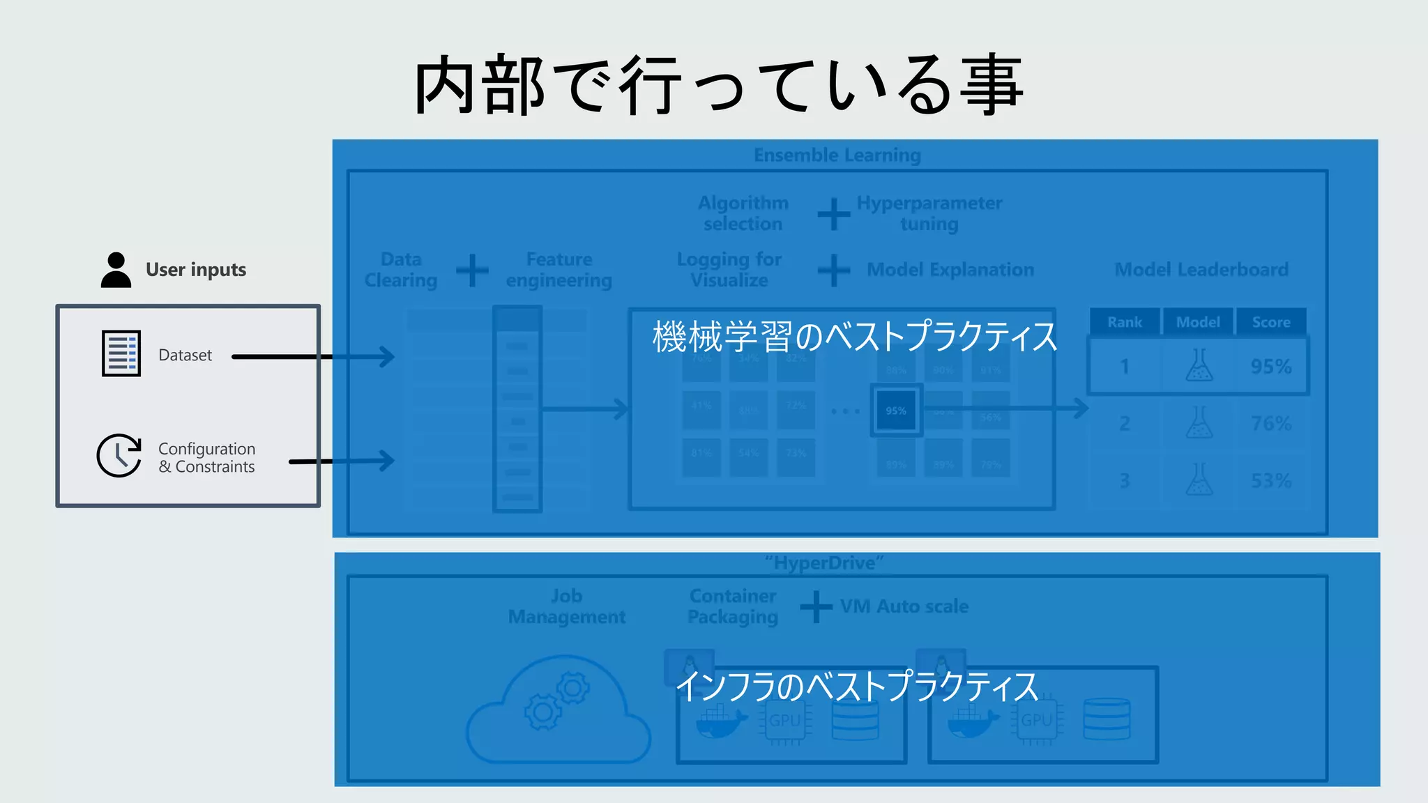 User inputs
Feature
engineering
Algorithm
selection
Hyperparameter
tuning
Model Leaderboard
Dataset
Configuration
& Constraints
76% 34% 82%
41%
88%
72%
81% 54% 73%
88% 90% 91%
95% 68%
56%
89% 89% 79%
Rank Model Score
1 95%
2 76%
3 53%
…
Data
Clearing
Model Explanation
GPU GPU
Job
Management
Container
Packaging
VM Auto scale
Ensemble Learning
“HyperDrive”
Logging for
Visualize
 