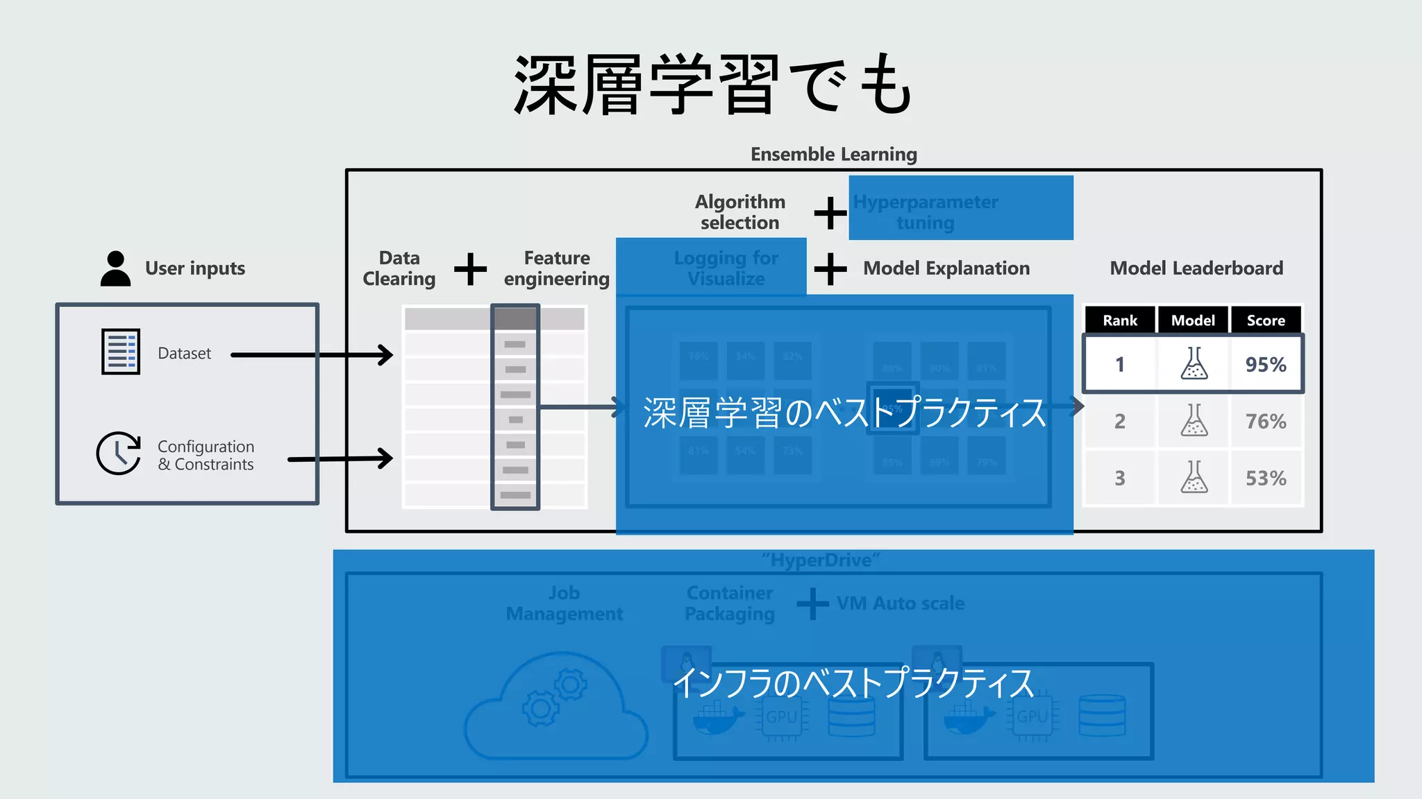 User inputs
Feature
engineering
Algorithm
selection
Hyperparameter
tuning
Model Leaderboard
Dataset
Configuration
& Constraints
76% 34% 82%
41%
88%
72%
81% 54% 73%
88% 90% 91%
95% 68%
56%
89% 89% 79%
Rank Model Score
1 95%
2 76%
3 53%
…
Data
Clearing
Model Explanation
GPU GPU
Job
Management
Container
Packaging
VM Auto scale
Ensemble Learning
“HyperDrive”
Logging for
Visualize
 