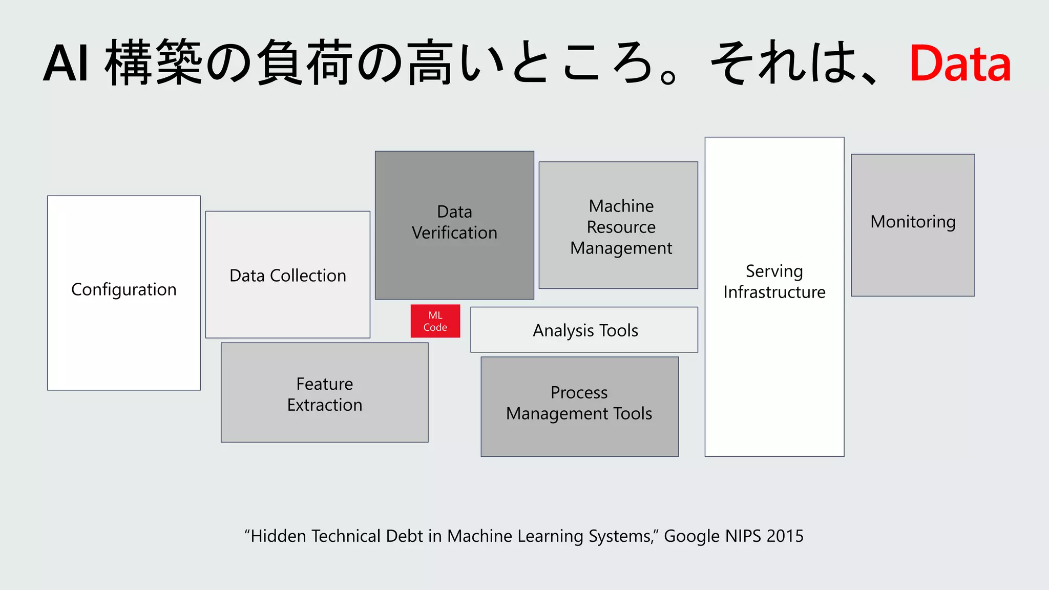 Data
ML
Code
Configuration
Data Collection
Data
Verification
Feature
Extraction
Machine
Resource
Management
Analysis Tools
Process
Management Tools
Serving
Infrastructure
Monitoring
“Hidden Technical Debt in Machine Learning Systems,” Google NIPS 2015
 