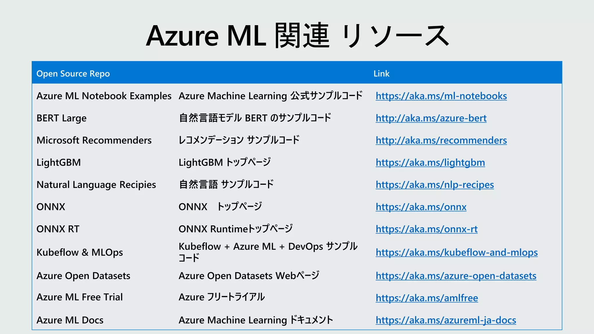 Open Source Repo Link
Azure ML Notebook Examples Azure Machine Learning 公式サンプルコード https://aka.ms/ml-notebooks
BERT Large 自然言語モデル BERT のサンプルコード http://aka.ms/azure-bert
Microsoft Recommenders レコメンデーション サンプルコード http://aka.ms/recommenders
LightGBM LightGBM トップページ https://aka.ms/lightgbm
Natural Language Recipies 自然言語 サンプルコード https://aka.ms/nlp-recipes
ONNX ONNX トップページ https://aka.ms/onnx
ONNX RT ONNX Runtimeトップページ https://aka.ms/onnx-rt
Kubeflow & MLOps
Kubeflow + Azure ML + DevOps サンプル
コード
https://aka.ms/kubeflow-and-mlops
Azure Open Datasets Azure Open Datasets Webページ https://aka.ms/azure-open-datasets
Azure ML Free Trial Azure フリートライアル https://aka.ms/amlfree
Azure ML Docs Azure Machine Learning ドキュメント https://aka.ms/azureml-ja-docs
 