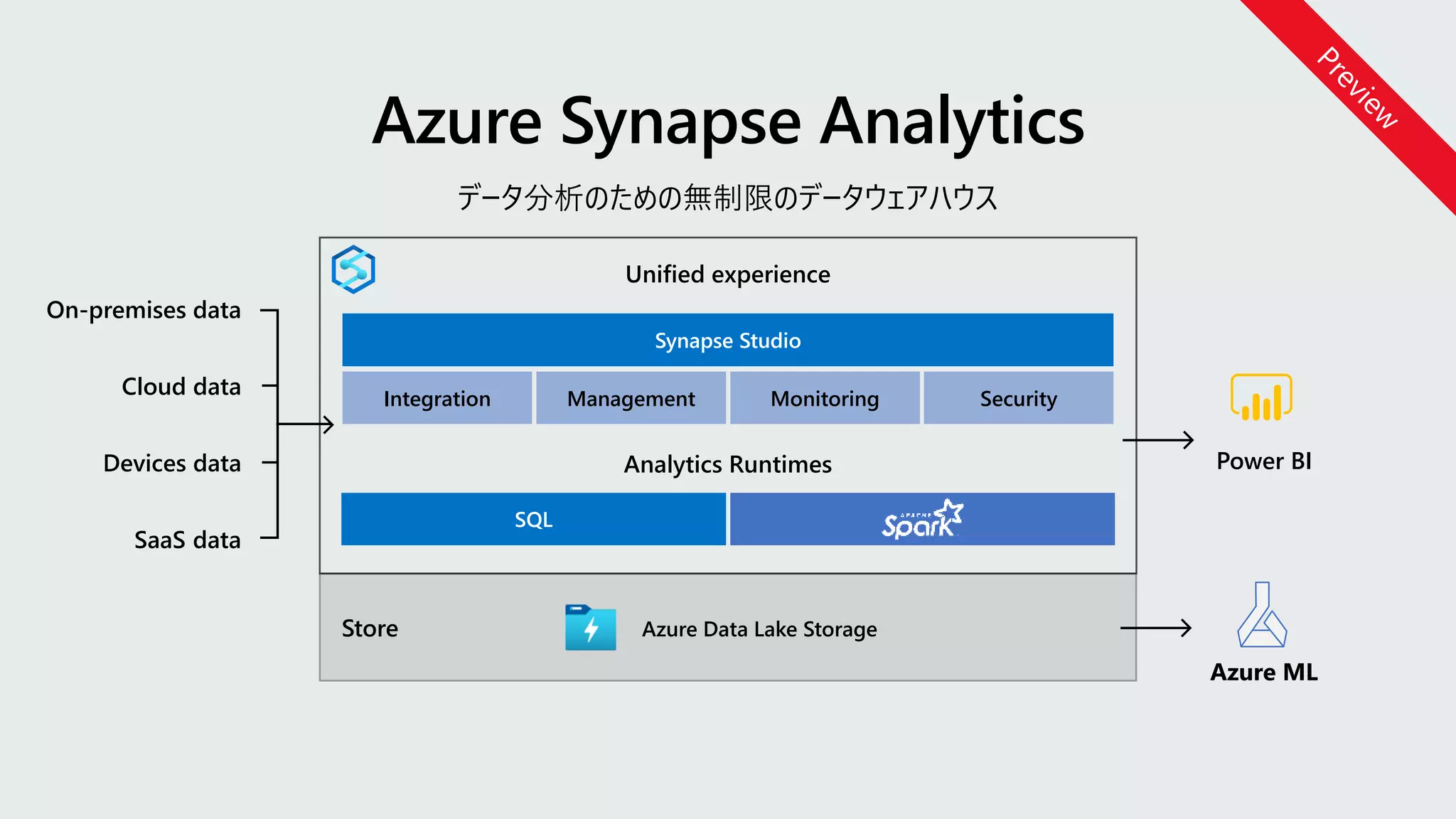 データ分析のための無制限のデータウェアハウス
Store Azure Data Lake Storage
SQL
Analytics Runtimes
Synapse Studio
Unified experience
Integration Management Monitoring Security
Cloud data
SaaS data
On-premises data
Devices data
Azure Synapse Analytics
Power BI
 