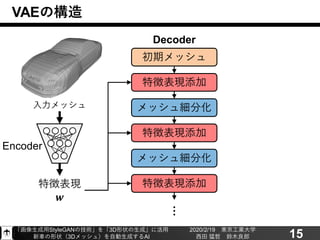「画像生成用StyleGANの技術」を「3D形状の生成」に活用
新車の形状（3Dメッシュ）を自動生成するAI
2020/2/19 東京工業大学
西田 猛哲 鈴木良郎 15
VAEの構造
特徴表現
𝒘
Encoder
特徴表現添加
メッシュ細分化
特徴表現添加
初期メッシュ
⋮
Decoder
メッシュ細分化
特徴表現添加
入力メッシュ
 