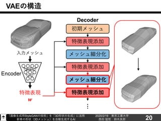 「画像生成用StyleGANの技術」を「3D形状の生成」に活用
新車の形状（3Dメッシュ）を自動生成するAI
2020/2/19 東京工業大学
西田 猛哲 鈴木良郎 20
VAEの構造
特徴表現
𝒘
Encoder
特徴表現添加
メッシュ細分化
特徴表現添加
初期メッシュ
⋮
Decoder
メッシュ細分化
特徴表現添加
入力メッシュ
 