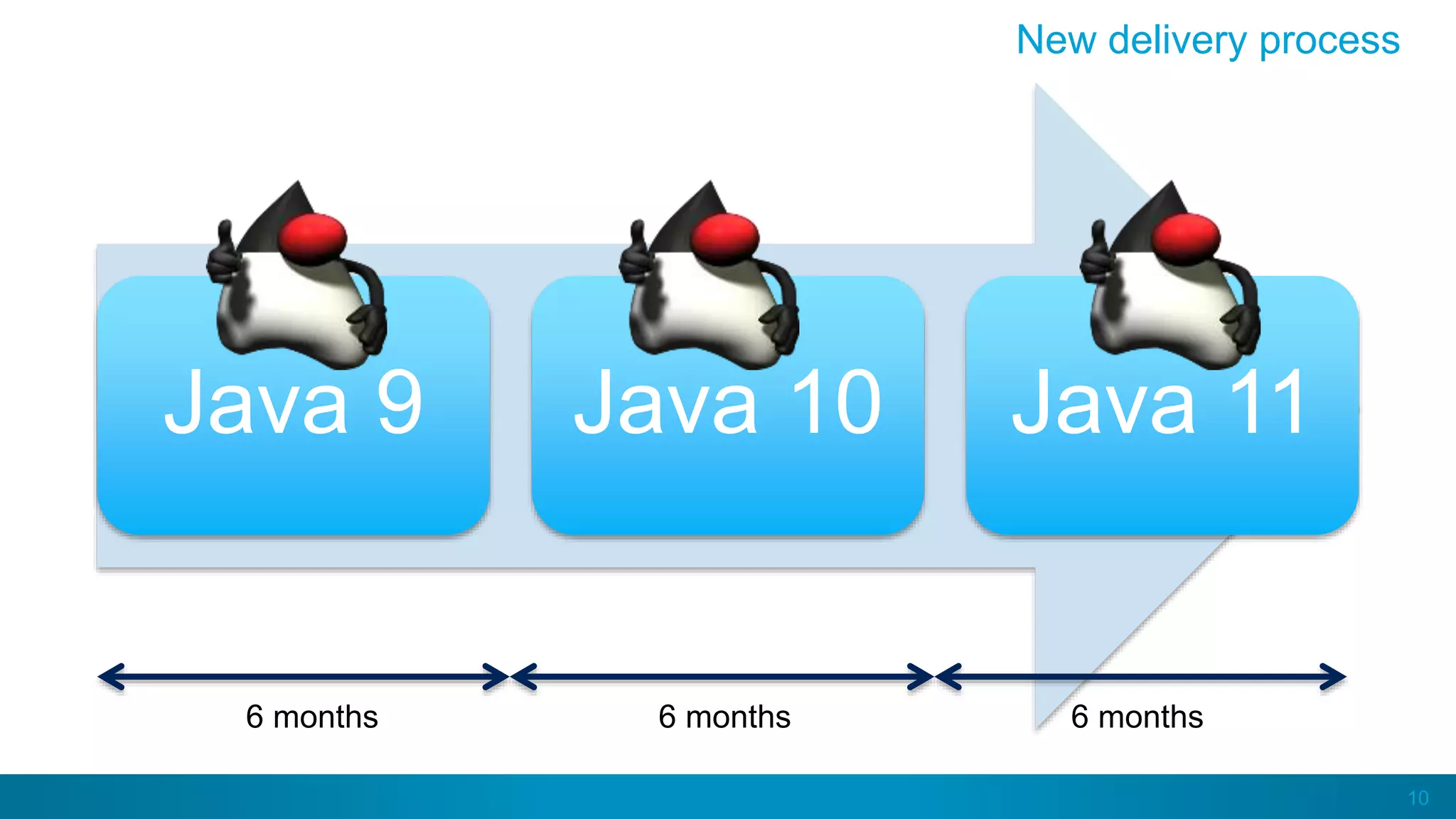10
Java 9 Java 10 Java 11
New delivery process
6 months 6 months 6 months
 