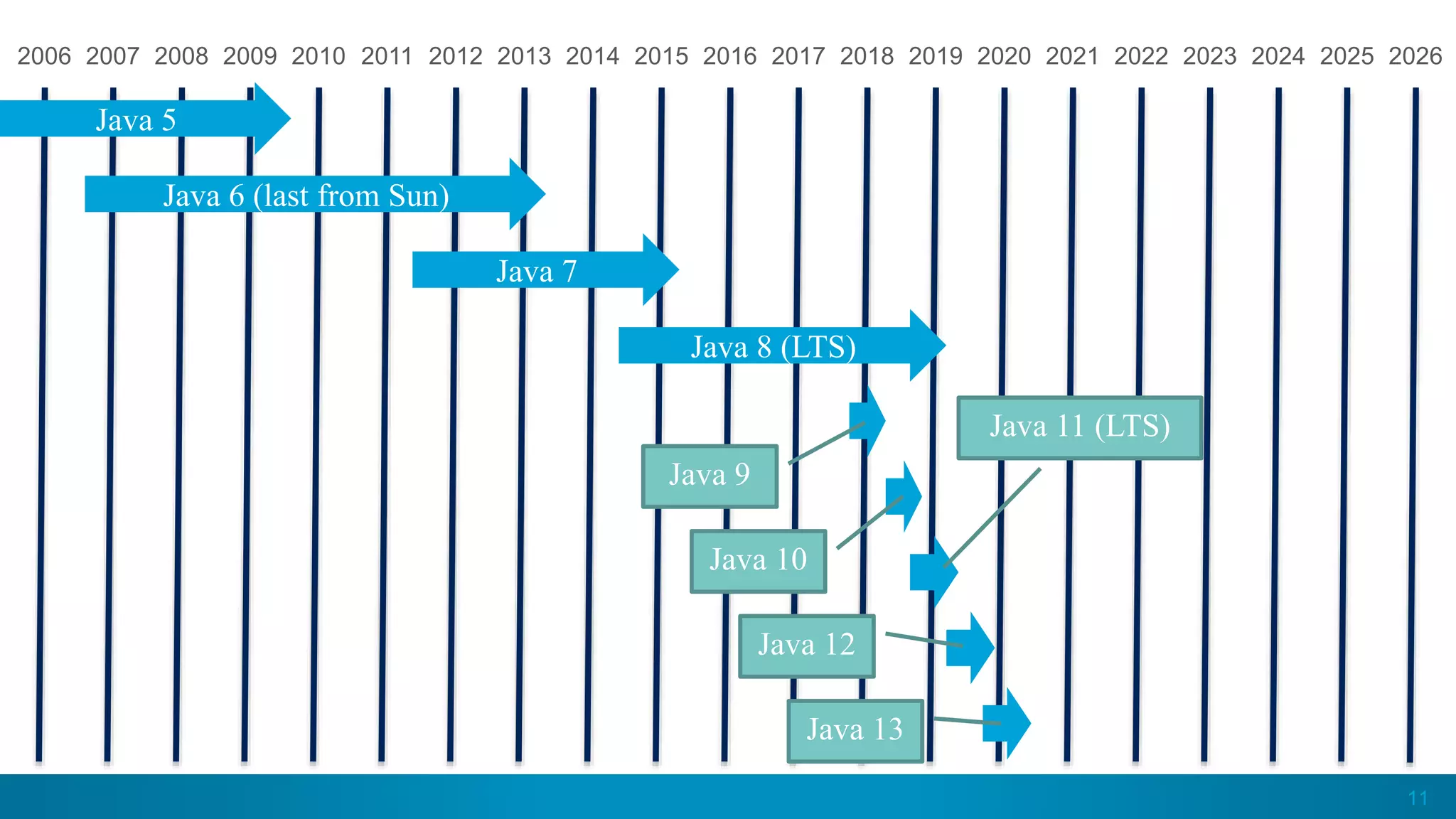 11
2006 20142007 2008 2009 2010 2011 2012 2013 20202015 2016 2017 2018 2019 2021 2022 2023 2024 2025 2026
Java 6 (last from Sun)
Java 7
Java 8 (LTS)
Java 5
Java 9
Java 10
Java 13
Java 12
Java 11 (LTS)
 
