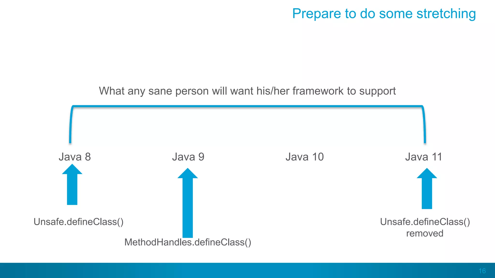 16
Prepare to do some stretching
Java 8 Java 9 Java 10 Java 11
What any sane person will want his/her framework to support
Unsafe.defineClass()
MethodHandles.defineClass()
Unsafe.defineClass()
removed
 