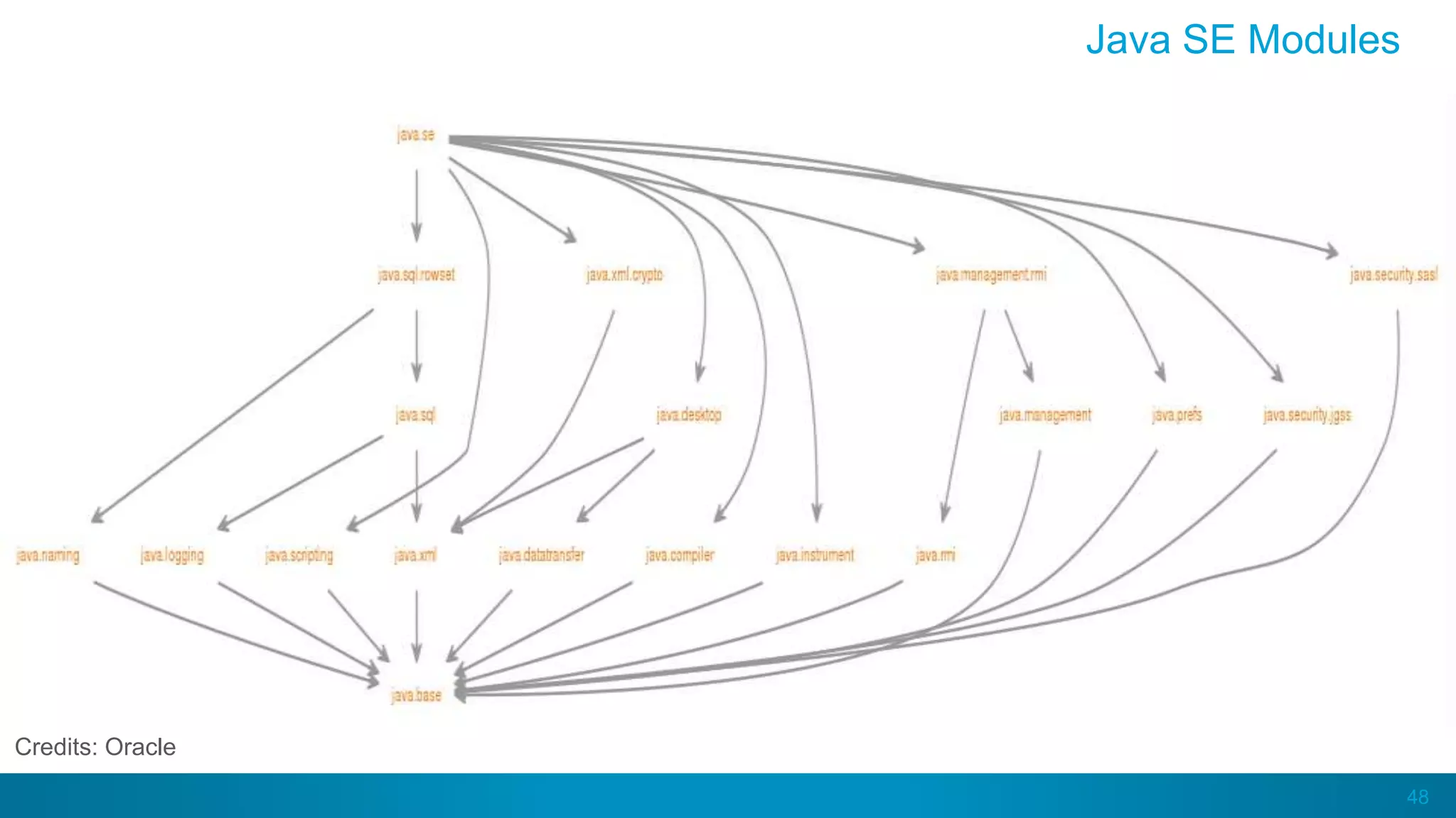 48
Java SE Modules
Credits: Oracle
 