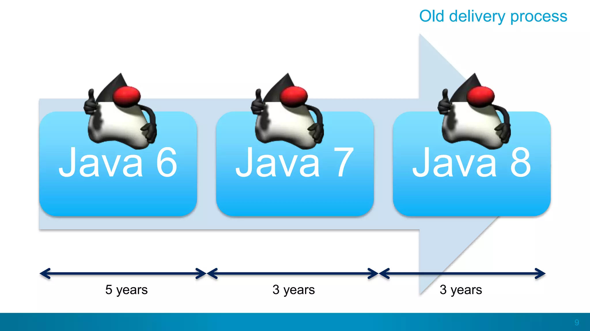 9
Java 6 Java 7 Java 8
Old delivery process
5 years 3 years 3 years
 