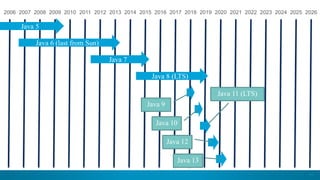 11
2006 20142007 2008 2009 2010 2011 2012 2013 20202015 2016 2017 2018 2019 2021 2022 2023 2024 2025 2026
Java 6 (last from Sun)
Java 7
Java 8 (LTS)
Java 5
Java 9
Java 10
Java 13
Java 12
Java 11 (LTS)
 