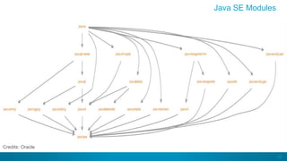 48
Java SE Modules
Credits: Oracle
 