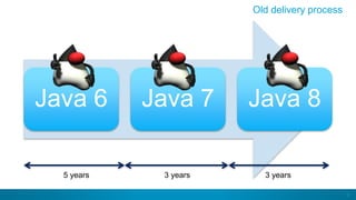 9
Java 6 Java 7 Java 8
Old delivery process
5 years 3 years 3 years
 