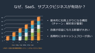 なぜ、SaaS、サブスクビジネスが有効か？
• 基本的に右肩上がりになる構図
（チャーン：解約率が重要）
• 改善が収益に与える影響が大きい
• 長期的にはキャッシュフローが良い
0
10
20
30
40
50
60
1 2 3 4 5 6
Jun May Apr Mar Feb Jan
※毎月一定数の新規顧客開拓＋チャーンがないモデルで表示
 