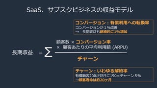 SaaS、サブスクビジネスの収益モデル
長期収益 ＝
顧客数 × コンバージョン率
× 顧客あたりの平均利用額 (ARPU)
チャーン
Σ
コンバージョン：有償利用への転換率
コンバージョンが１％改善
→ 長期収益も継続的に1%増加
チャーン：いわゆる解約率
有償顧客200が翌月に190＝チャーン５％
→顧客寿命は約20ヶ月
 