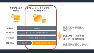 開発スピードは速く
ならない
セルフサービスでの
ユーザー獲得が煩雑
資金回収が遅くなるだけ
 