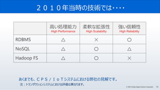 13© 2020 Toshiba Digital Solutions Corporation
２０１０年当時の技術では・・・・
高い処理能力
High Performance
柔軟な拡張性
High Scalability
強い信頼性
High Reliability
RDBMS △ × 〇
NoSQL △ 〇 △
Hadoop FS △ 〇 ×
注：トランザクションシステムにおける評価は異なります。
あくまでも、ＣＰＳ / ＩｏＴシステムにおける弊社の見解です。
 