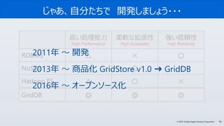 14© 2020 Toshiba Digital Solutions Corporation
じゃあ、自分たちで 開発しましょう・・・
高い処理能力
High Performance
柔軟な拡張性
High Scalability
強い信頼性
High Reliability
RDBMS △ × 〇
NoSQL △ 〇 △
Hadoop FS △ 〇 ×
GridDB ◎ ◎ ◎
2011年 ～ 開発
2013年 ～ 商品化 GridStore v1.0 ➜ GridDB
2016年 ～ オープンソース化
 
