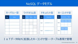 19© 2020 Toshiba Digital Solutions Corporation
NoSQL データモデル
ＩｏＴデータ向けに拡張したキーコンテナ型・・・テーブル表現で管理
ドキュメント型キーバリュー型 キーコンテナ型ワイドカラム型
Key Value Key Value Value Value Key Container ( Table )
Key1
Key2
Value Value Value
Key Documet
Key1 JSON形式ドキュメント
Key2 JSON形式ドキュメント
Value Value
 