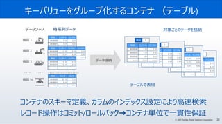 20© 2020 Toshiba Digital Solutions Corporation
コンテナのスキーマ定義、カラムのインデックス設定により高速検索
レコード操作はコミット/ロールバック➜コンテナ単位で一貫性保証
キーバリューをグループ化するコンテナ （テーブル)
時刻 センサ A センサB
00:00:00 1.12 2.13
00:00:01 1.11 3.12
00:00:02 1.01 3.33
機器 1
機器 2
機器 3
機器 N
・・・・・・・・
時刻 センサ C センサD センサE
00:00:00 1.12 2.13 1.13
00:00:02 1.01 3.33 2.33
・・・・時刻 センサ F センサG
00:00:00 1.12 2.13
00:00:01 1.11 3.12
・・・・ ・・・・ ・・・・
・・・・・・・・・・・・・・・・・・・
時刻 センサ センサ
00:00:00 ０.12 1.13
00:00:01 1.11 3.12
・・・・ ・・・・ ・・・・
データソース 時系列データ
データ格納
対象ごとのデータを格納
テーブルで表現
 