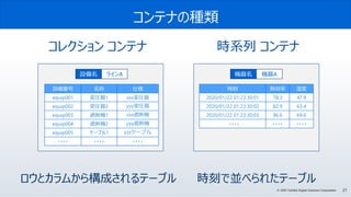21© 2020 Toshiba Digital Solutions Corporation
コンテナの種類
コレクション コンテナ 時系列 コンテナ
設備番号 名称 仕様
equip001 変圧器1 xxx変圧器
equip002 変圧器2 yyy変圧器
equip003 遮断機1 xxx遮断機
equip004 遮断機2 yyy遮断機
equip005 ケーブル1 zzzケーブル
・・・・ ・・・・ ・・・・
時刻 熱効率 湿度
2020/01/22 01:23:30:01 78.3 47.9
2020/01/22 01:23:30:02 82.9 63.4
2020/01/22 01:23:30:03 96.6 69.6
・・・・ ・・・・ ・・・・
設備名 ラインA 機器名 機器A
ロウとカラムから構成されるテーブル 時刻で並べられたテーブル
 