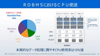 25© 2020 Toshiba Digital Solutions Corporation
ＲＤＢＭＳにおけるＣＰＵ使途
本質的なデータ処理に費やすCPU使用率は10%強
Buffer
30%
Lock
15%Latch
15%
Recovery
25%
Essential Proc
10%
出典：Harizopoulos, S. et al, “OLTP Through the Looking Glass, and What We Found There”, SIGMOD 2008
CPU
メモリ
ディスク
内部的な小さな単位
のタスクを組み合わせ
て処理
➜
タスク間の処理の受け
渡しのオーバヘッドが発
生
本質的なデータ処理
RDBMS
クライアント クライアント 他サーバ 他サーバ
 
