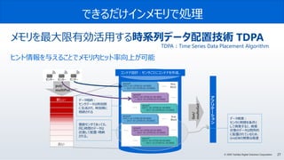 27© 2020 Toshiba Digital Solutions Corporation
できるだけインメモリで処理
メモリを最大限有効活用する時系列データ配置技術 TDPA
ヒント情報を与えることでメモリ内ヒット率向上が可能
新しい
古い
コンテナ設計：センサごとにコンテナを作成.
ア
プ
リ
ケ
ー
シ
ョ
ン
put/
multiPut
Get/
multuGet
データ検索：
センサと時間を条件と
して検索すると、検索
対象のデータは局所的
に配置されているため、
GridDBの検索は高速
複数センサであっても、
同じ時間のデータは
近接して配置・格納
される。
データ格納：
センサデータは時刻順
に生成され、時刻順に
格納される
TDPA：Time Series Data Placement Algorithm
 