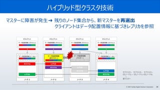© 2020 Toshiba Digital Solutions Corporation 34
クライアント
ノード 1
クライアント
ノード 2
クライアント
ノード 3
クライアント
ノード 4
データ配置情報
(マスター)
オリジナル
オリジナル
オリジナル
レプリカ オリジナル
レプリカ
レプリカ
レプリカ
レプリカ
データ配置情報(ローカル) データ配置情報(ローカル)データ配置情報(ローカル)
データ配置情報 (キャッシュ) データ配置情報 (キャッシュ) データ配置情報 (キャッシュ) データ配置情報 (キャッシュ)
ハイブリッド型クラスタ技術
マスターに障害が発生➜ 残りのノード集合から、新マスターを再選出
クライアントはデータ配置情報に基づきレプリカを参照
レプリカ
オリジナル
サブマスター サブマスター サブマスター
ID(ノード2) > ID(ノード1)>ID(ノード4)
↓
新マスター
データ配置情報(ローカル)
レプリカ
データ配置情報
(新マスター)
データ配置情報
(マスター)
 