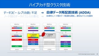 35© 2020 Toshiba Digital Solutions Corporation
クライアント
ノード 1
クライアント
ノード 2
クライアント
ノード 3
クライアント
ノード 4
データ配置情報
(マスター)
オリジナル
オリジナル
オリジナル
レプリカ オリジナル
レプリカ
レプリカ
レプリカ
データ配置情報(ローカル) データ配置情報(ローカル)データ配置情報(ローカル)
データ配置情報 (キャッシュ) データ配置情報 (キャッシュ) データ配置情報 (キャッシュ) データ配置情報 (キャッシュ)
レプリカ
オリジナル
ハイブリッド型クラスタ技術
データコピー (レプリカ数) 不足 ➜
ノード間のデータバランスの悪化 ➜
データ配置情報
(マスター)
データ配置情報
(新マスター)
自律データ再配置技術 (ADDA)
自律的にノード間のデータ配置を調整し、適切なバランスを維持
データ配置情報(ローカル)
レプリカ
レプリカ オリジナル
 