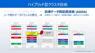 36© 2020 Toshiba Digital Solutions Corporation
クライアント
ノード 1
クライアント
ノード 2
クライアント
ノード 3
クライアント
ノード 4 ノード 3´
データ配置情報
(マスター)
オリジナル
オリジナル
オリジナル
レプリカ
レプリカ
データ配置情報(ローカル) データ配置情報(ローカル)データ配置情報(ローカル)
データ配置情報 (キャッシュ) データ配置情報 (キャッシュ) データ配置情報 (キャッシュ) データ配置情報 (キャッシュ)
レプリカ
オリジナル
データ配置情報
(マスター)
データ配置情報
(新マスター)
データ配置情報(ローカル)
レプリカ
オリジナル
レプリカ
ハイブリッド型クラスタ技術
オリジナル
データコピー (レプリカ数) 不足 ➜
ノード間のデータバランスの悪化 ➜
自律データ再配置技術 (ADDA)
自律的にノード間のデータ配置を調整し、適切なバランスを維持
データ配置情報(ローカル)
レプリカレプリカ
オリジナル
 