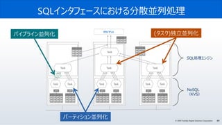 44© 2020 Toshiba Digital Solutions Corporation
SQLインタフェースにおける分散並列処理
クライアント
C0 C1 C2 C3
Val Val Val Val
Val Val Val Val
Val Val Val Val
a@0
C4 C5 C6
Val Val Val
Val Val Val
Val Val Val
b@0
Task Task
Task
C0 C2 C6
Val Val Val
Val Val Val
Val Val Val
C0 C1 C2 C3
Val Val Val Val
Val Val Val Val
Val Val Val Val
a@1
C4 C5 C6
Val Val Val
Val Val Val
Val Val Val
b@1
Task Task
Task
C0 C1 C2 C3
Val Val Val Val
Val Val Val Val
Val Val Val Val
a@2
C4 C5 C6
Val Val Val
Val Val Val
Val Val Val
b@2
Task Task
Task
Task
C0 C2 C6
Val Val Val
Val Val Val
Val Val Val
SQL処理エンジン
NoSQL
（KVS）
パイプライン並列化
パーティション並列化
(タスク)独立並列化
C0 C2 C7
Val Val Val
Val Val Val
 